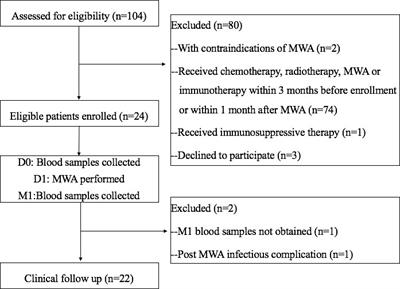 Immunogenic change after percutaneous microwave ablation in pulmonary malignancies: Variation in immune cell subsets and cytokines in peripheral blood